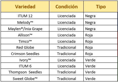 Variedades de Uva